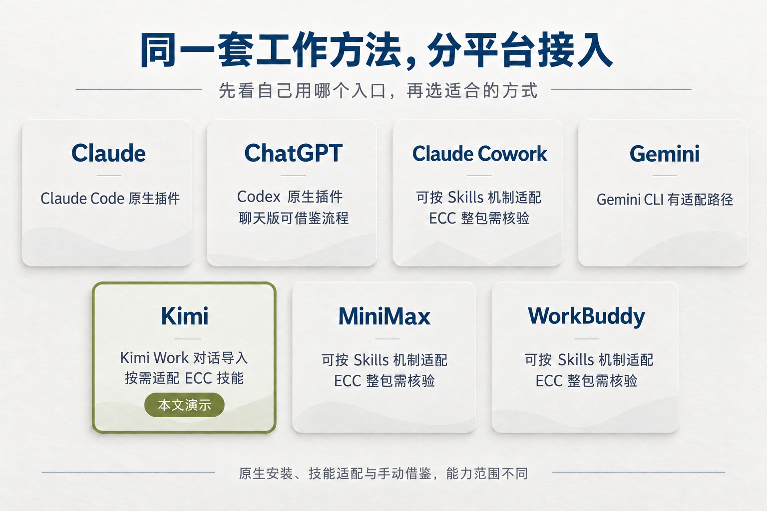 同一套方法,按工具选择接入方式